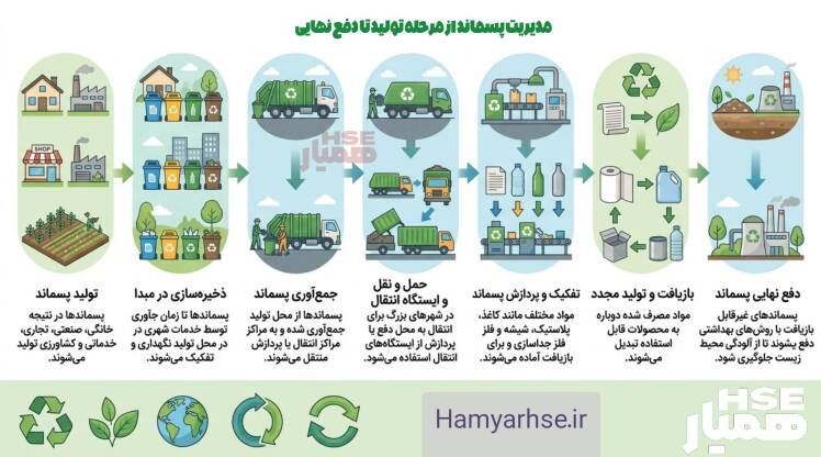 مدیریت پسماند از مرحله تولید تا دفع نهایی