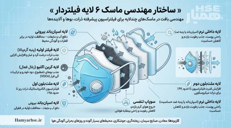 راهنمای تخصصی انواع ماسک تنفسی: از ماسک‌های چندلایه تا تجهیزات حفاظت شیمیایی
