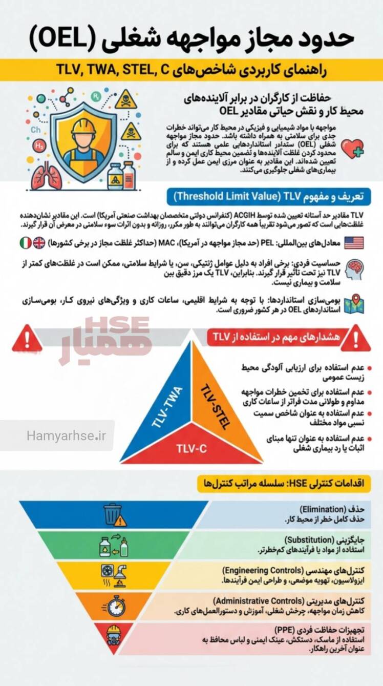 راهنمای کاربردی حدود مجاز مواجهه شغلی (TLV, TWA, STEL, C)