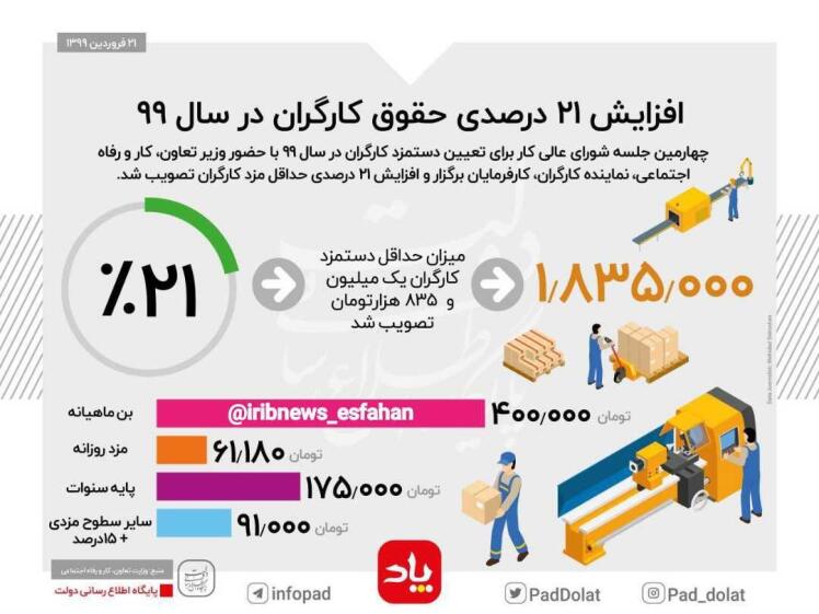 حقوق و دستمزد کارگران در سال 1399