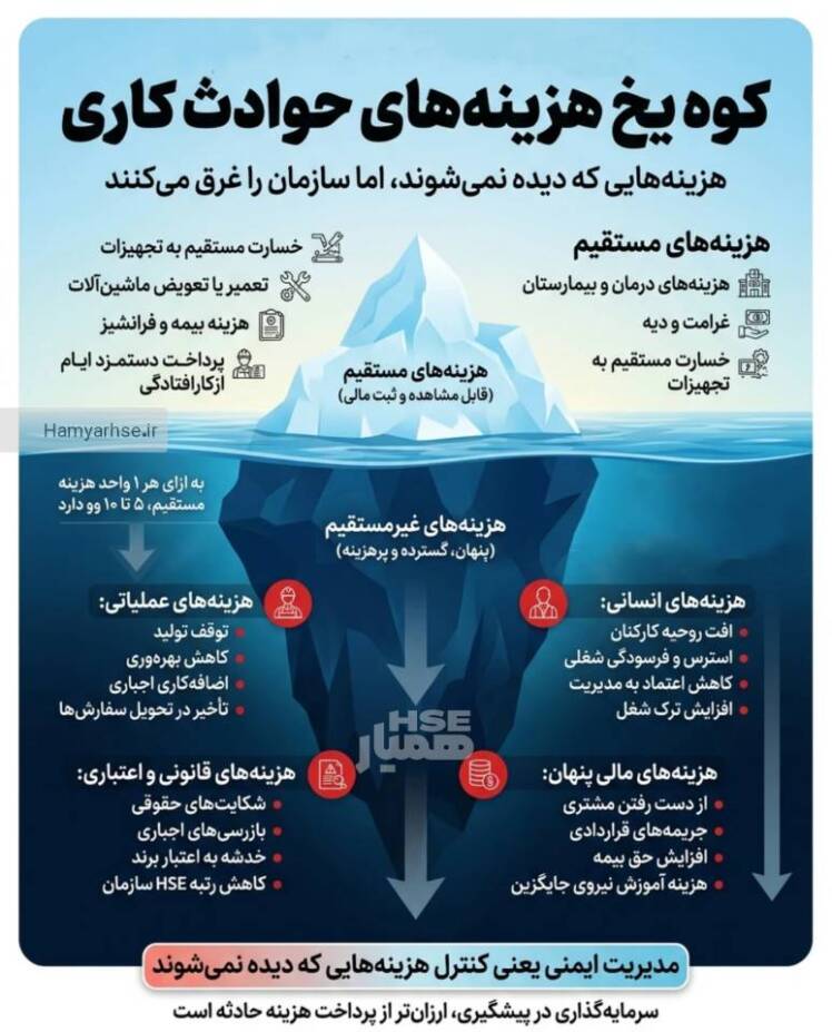 نظریه کوه یخ حوادث؛ کالبدشکافی هزینههای مستقیم و پنهان حوادث ناشی از کار (اقتصاد ایمنی در سازمانها)