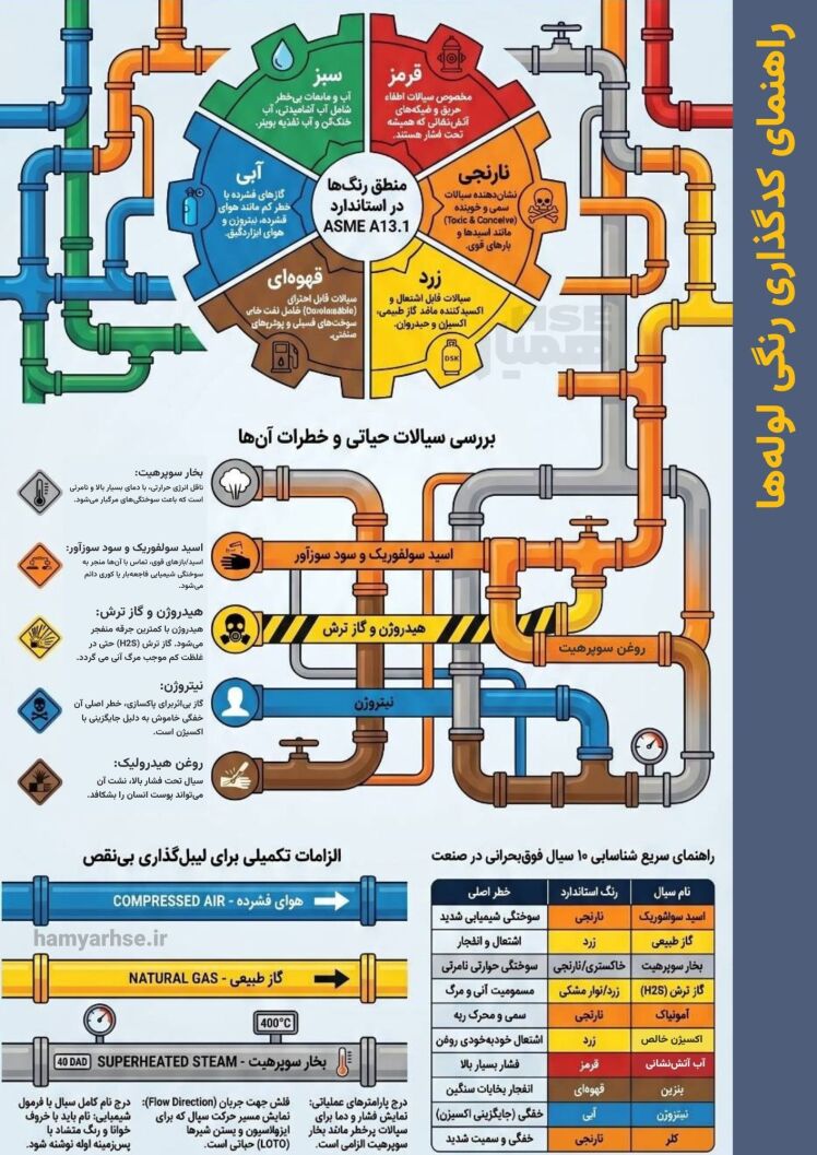  راهنمای استاندارد رنگ‌بندی لوله‌ها (ASME A13.1 و BS 1710)