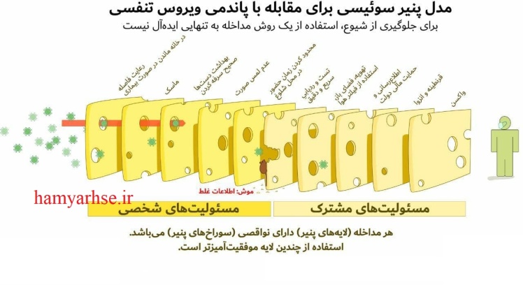 مدل پنیر سوییسی کرونا