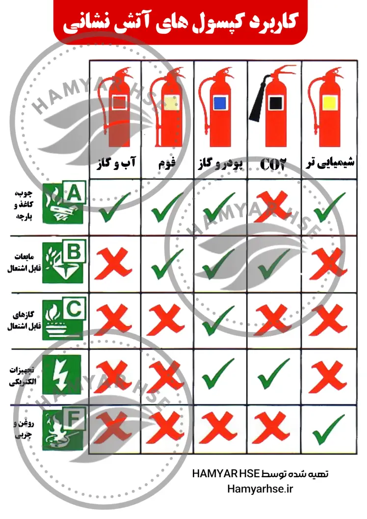 پوستر کاربرد کپسول های آتش نشانی 