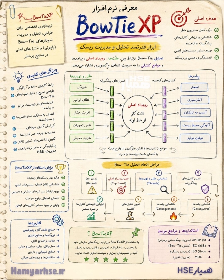 معرفی و آموزش کاربرد تحلیل نرم افزار Bow-Tie در مدیریت ریسک صنایع نفت، گاز و پتروشیمی