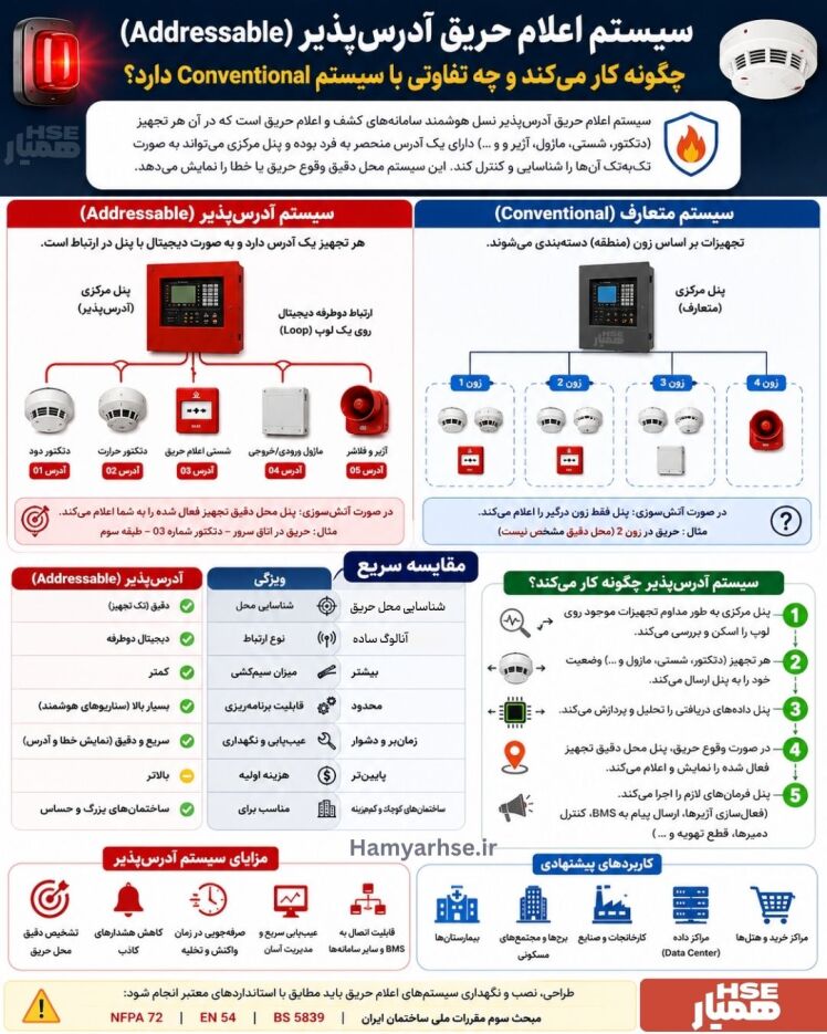 سیستم اعلام حریق آدرس‌پذیر (Addressable) چگونه کار می‌کند و چه تفاوتی با سیستم Conventional دارد؟