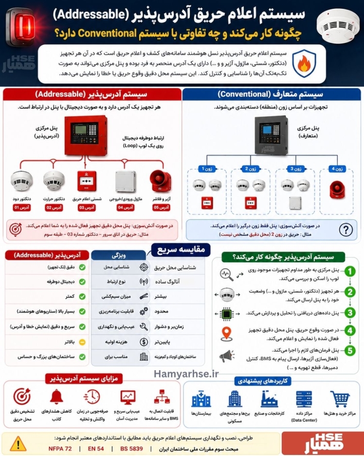 سیستم اعلام حریق آدرس‌پذیر (Addressable) چگونه کار می‌کند و چه تفاوتی با سیستم Conventional دارد؟