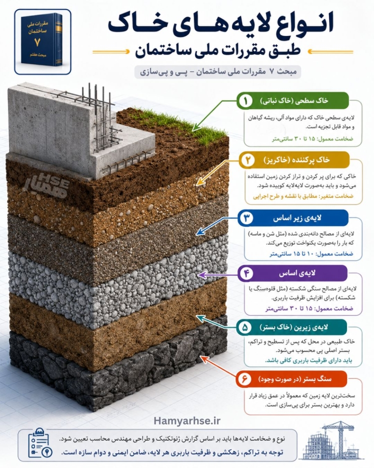 انواع خاک طبق مبحث هفتم مقررات ملی ساختمان؛ هر آنچه باید درباره طبقه‌بندی خاک بدانید
