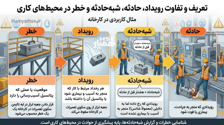 راهنمای گزارش‌نویسی و تحلیل حوادث در HSE | از شناسایی شبه‌حادثه تا ریشه‌یابی علل